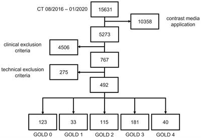 GOLD stage-specific phenotyping of emphysema and airway disease using quantitative computed tomography